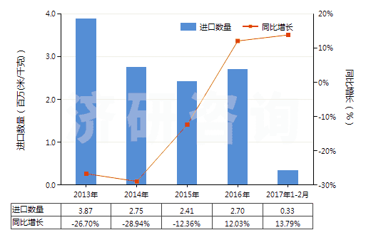 2013-2017年2月中國(guó)聚酯短纖<85%棉混漂白平紋布(平米重≤170g)(HS55131120)進(jìn)口量及增速統(tǒng)計(jì) 2013-2017年2月中國(guó)聚酯短纖<85%棉混漂白平紋布(平米重≤170g)(HS55131120)進(jìn)口量及增速統(tǒng)計(jì)